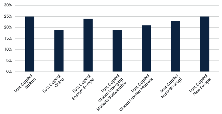 Fig 2 Average Percent Women On BOD East Capital