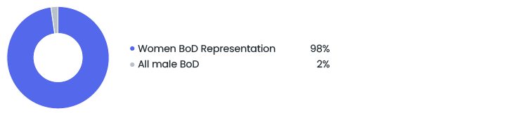 Fig 5 Percent AUM Representation Of Women In BOD Espiria