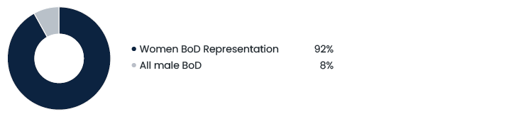 Fig 3 Percent AUM Representation Of Women In BOD East Capital