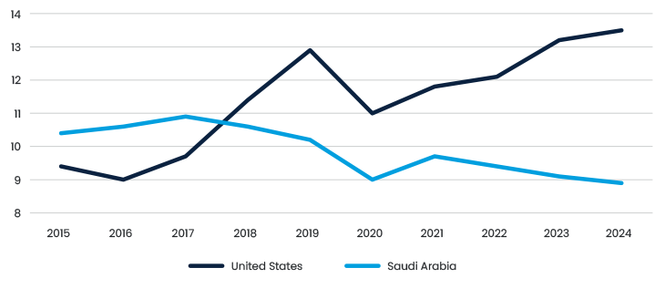 Figure 1. Oil Production Million Barrels Per Day