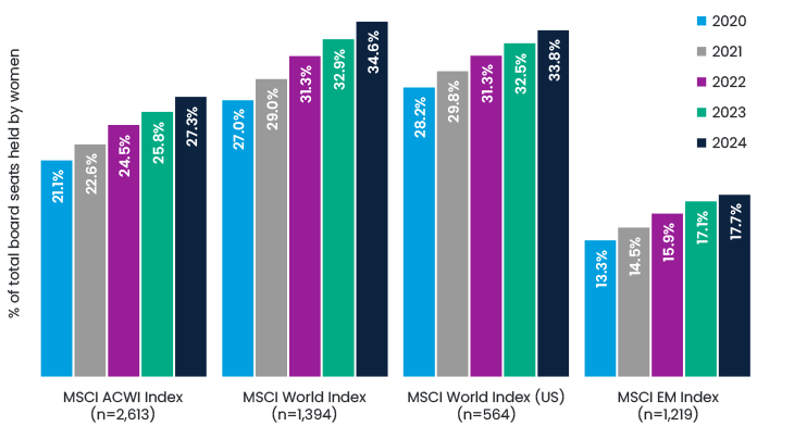 Fig 1 Overall Percentage Of Board Seats Held By Women