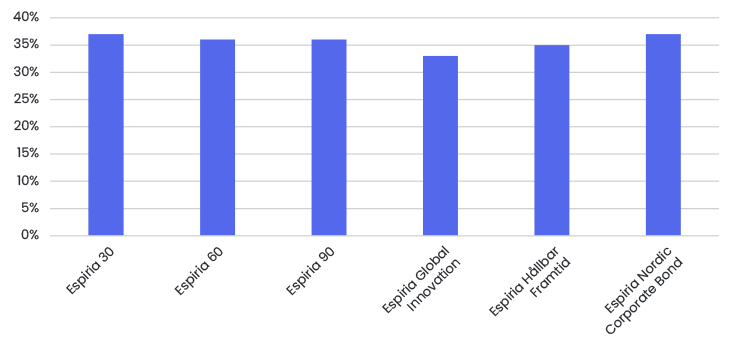 Fig 4 Average Percent Women On BOD Espiria